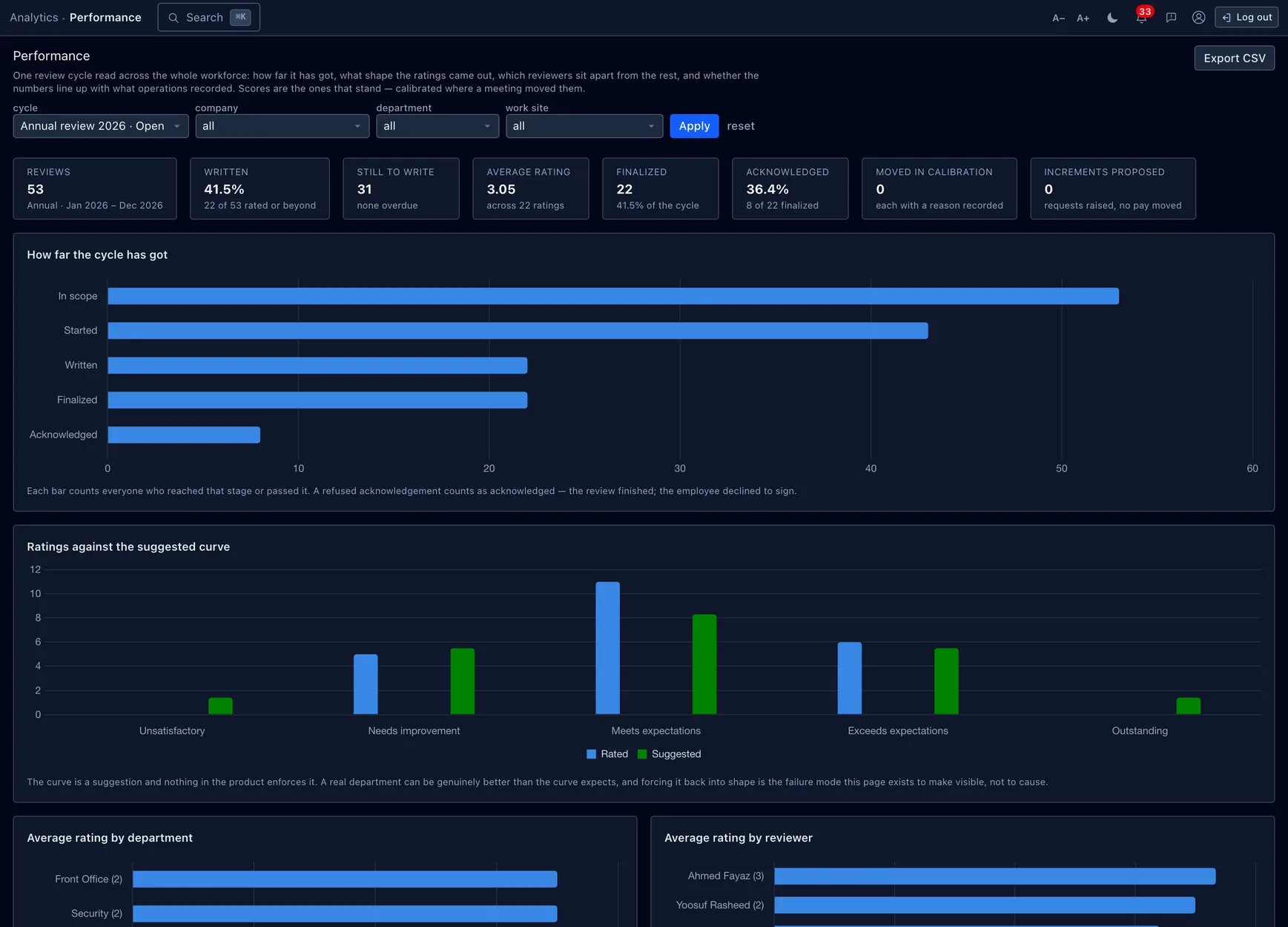 The performance dashboard — one cycle read across the whole workforce: how far it has got, the rating shape against the suggested curve, and averages by department and reviewer.