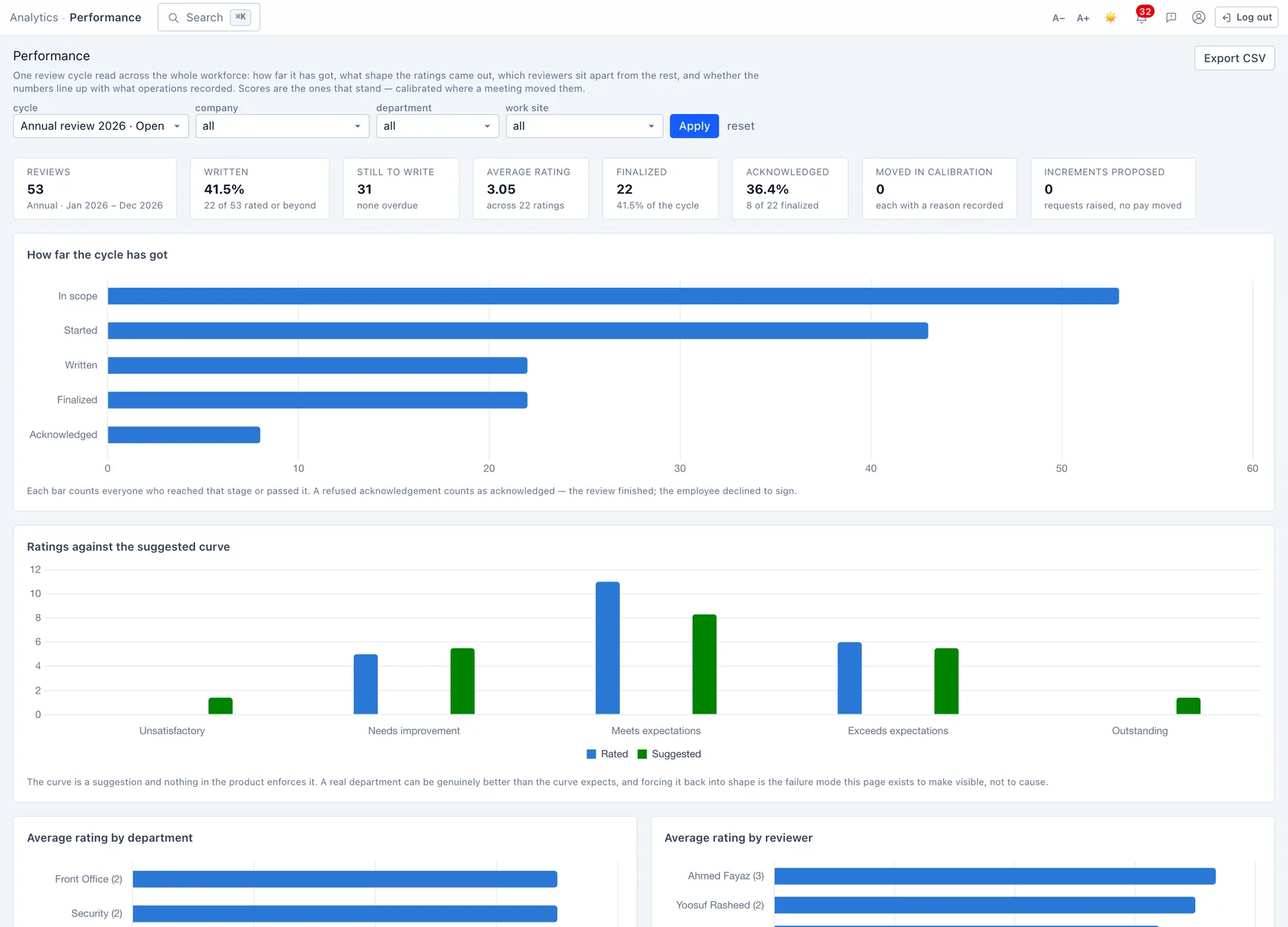 The performance dashboard — one cycle read across the whole workforce: how far it has got, the rating shape against the suggested curve, and averages by department and reviewer.