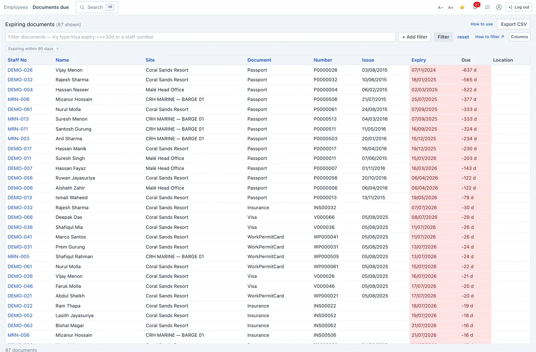 Documents due — staff paperwork expired or expiring, colour-coded by urgency.