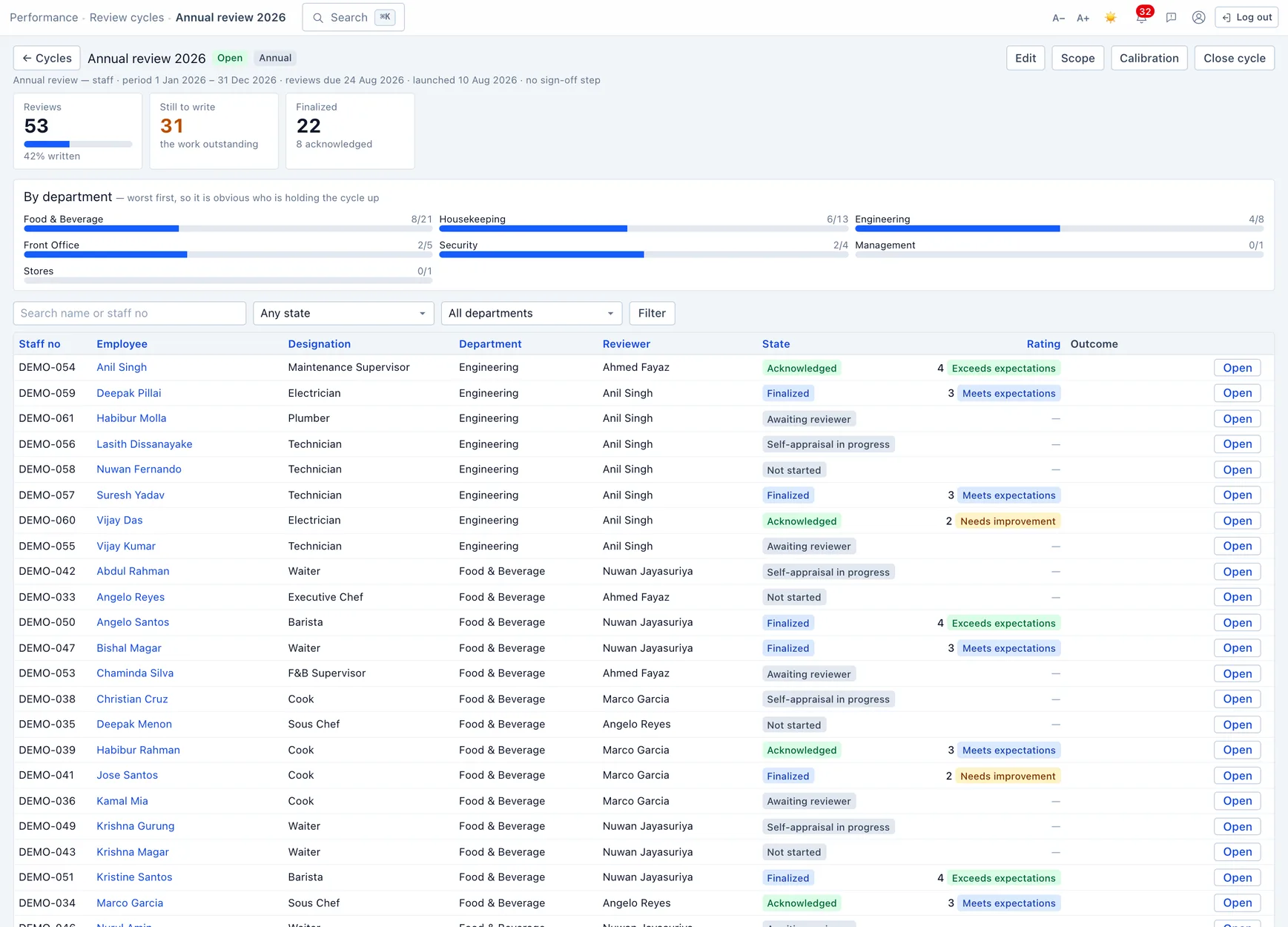 A review cycle — the progress tiles, the by-department board (worst first), and the participation register with each person's state, rating and outcome.
