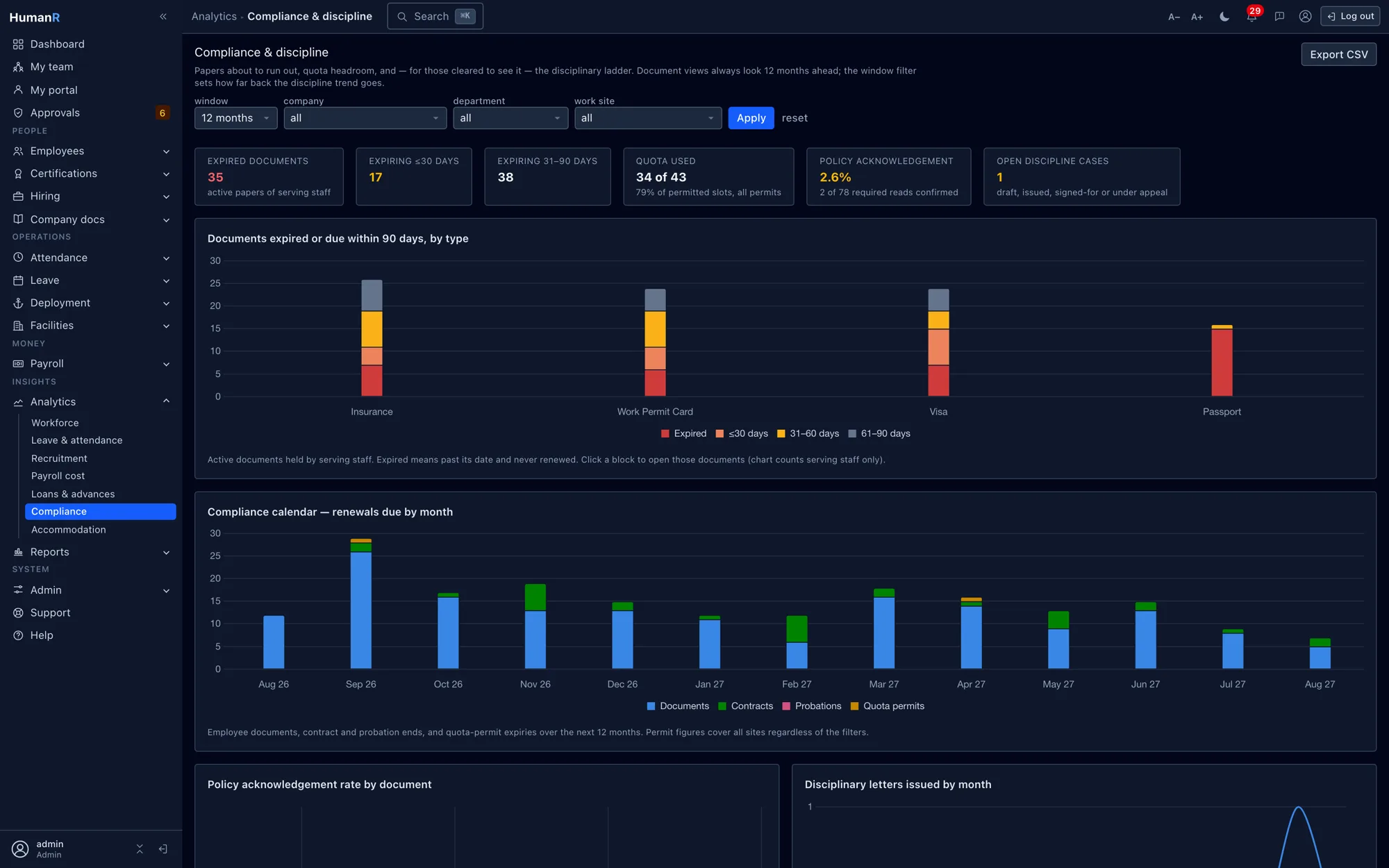 HumanR compliance analytics with expiry and renewal charts