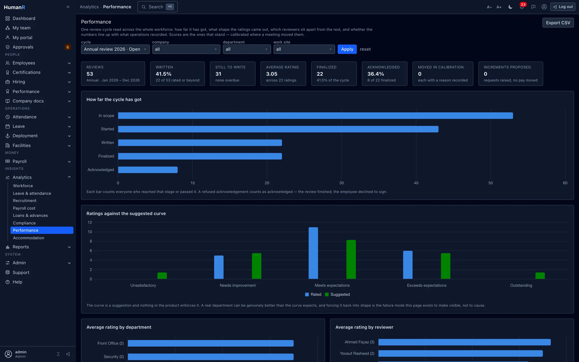The HumanR performance analytics dashboard — cycle progress, ratings against the suggested curve, and average rating by department and by reviewer