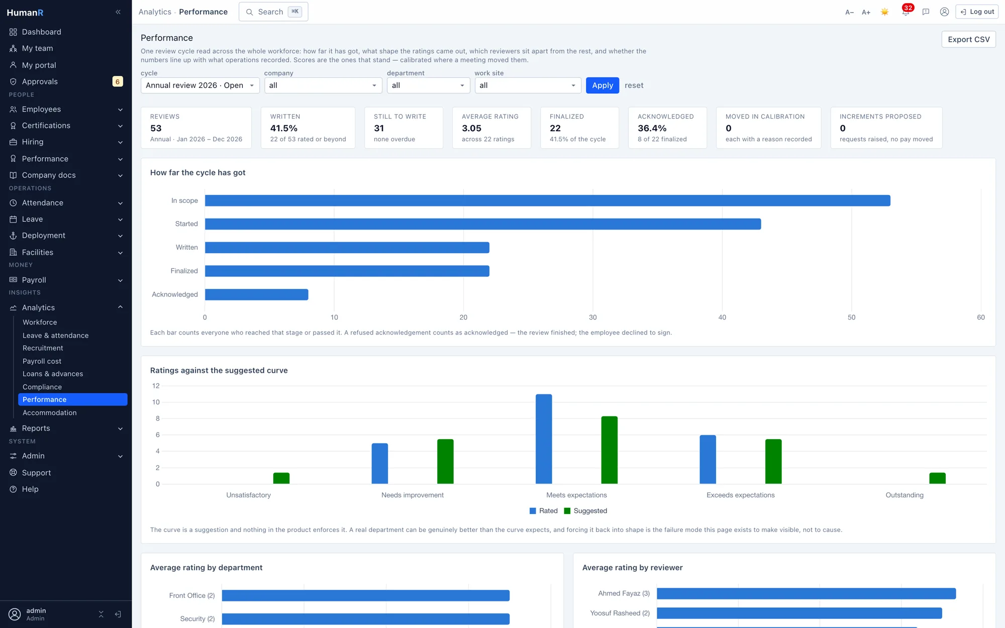 The HumanR performance analytics dashboard — cycle progress, ratings against the suggested curve, and average rating by department and by reviewer