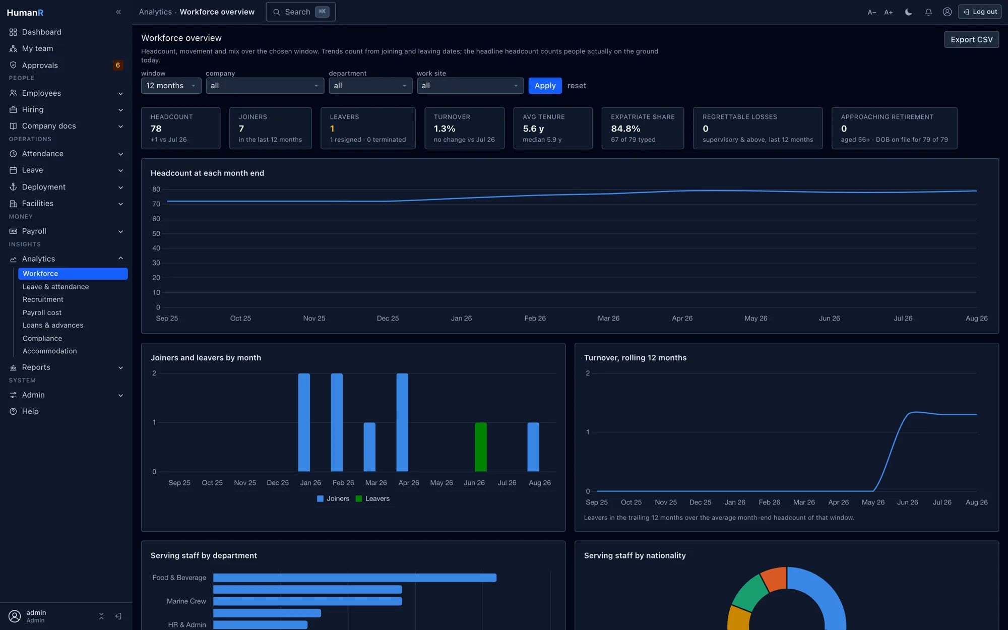 HumanR workforce analytics dashboard