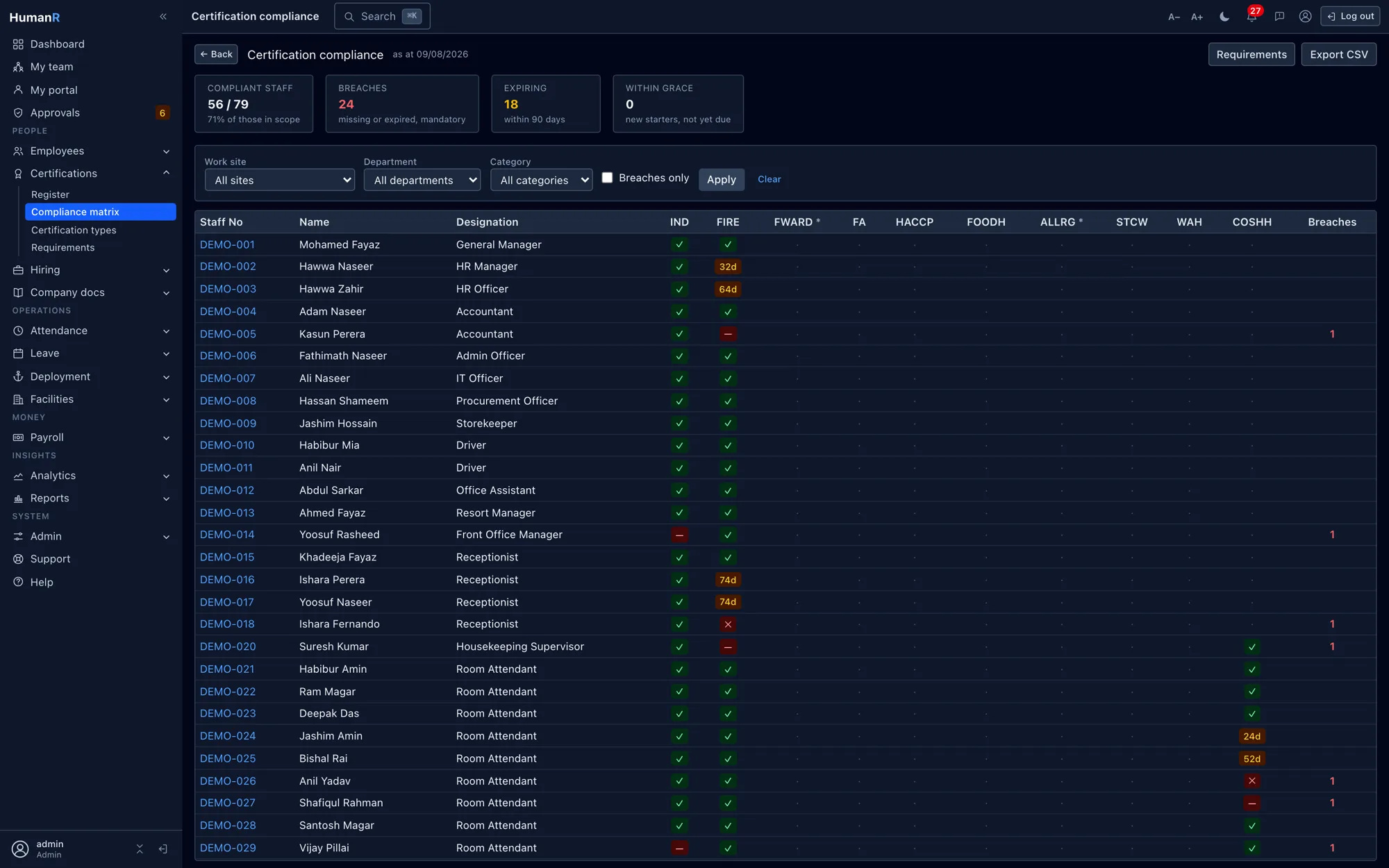 HumanR certification compliance matrix — staff down the side, required credentials across the top, each cell held, expiring or missing