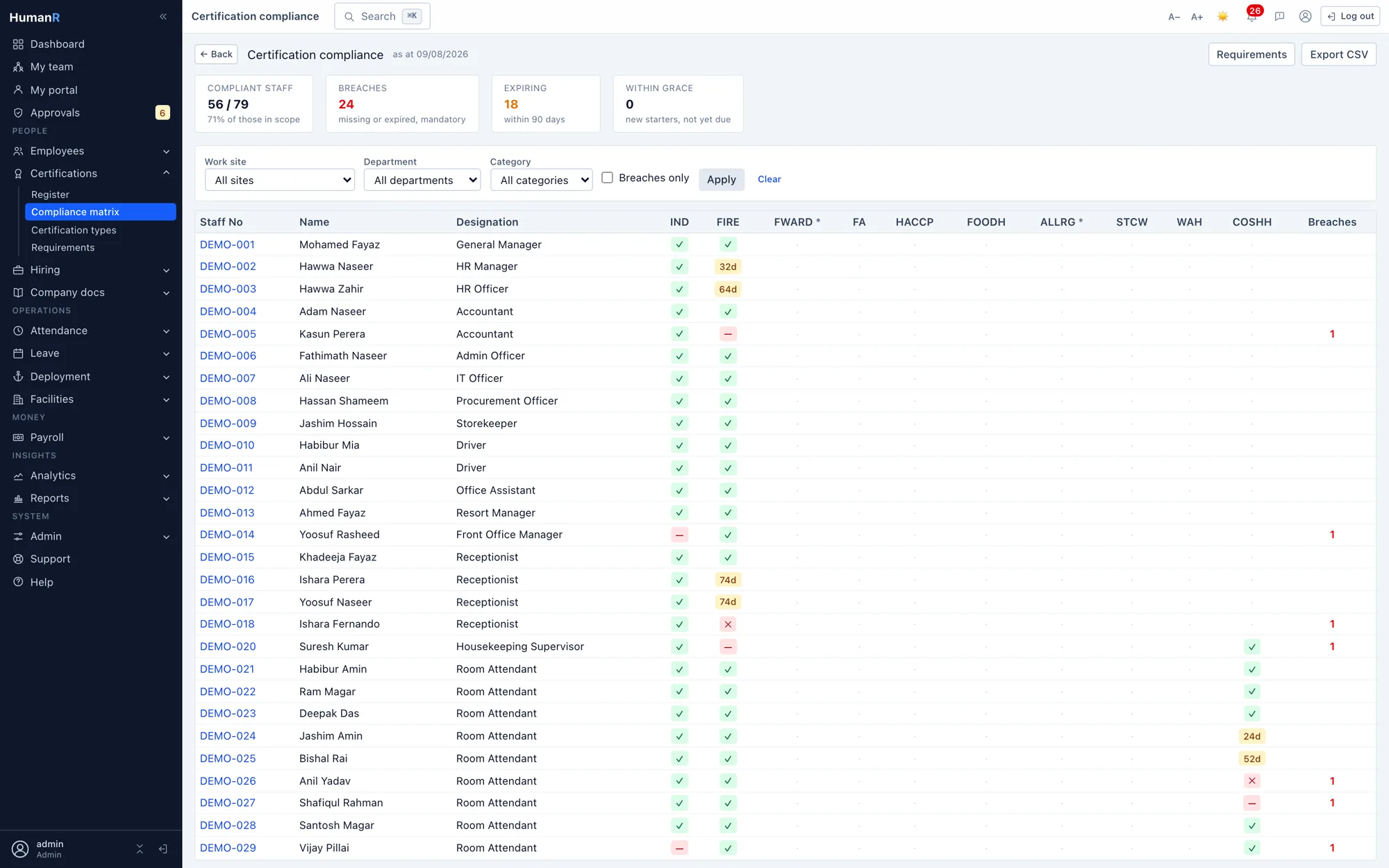 HumanR certification compliance matrix — staff down the side, required credentials across the top, each cell held, expiring or missing