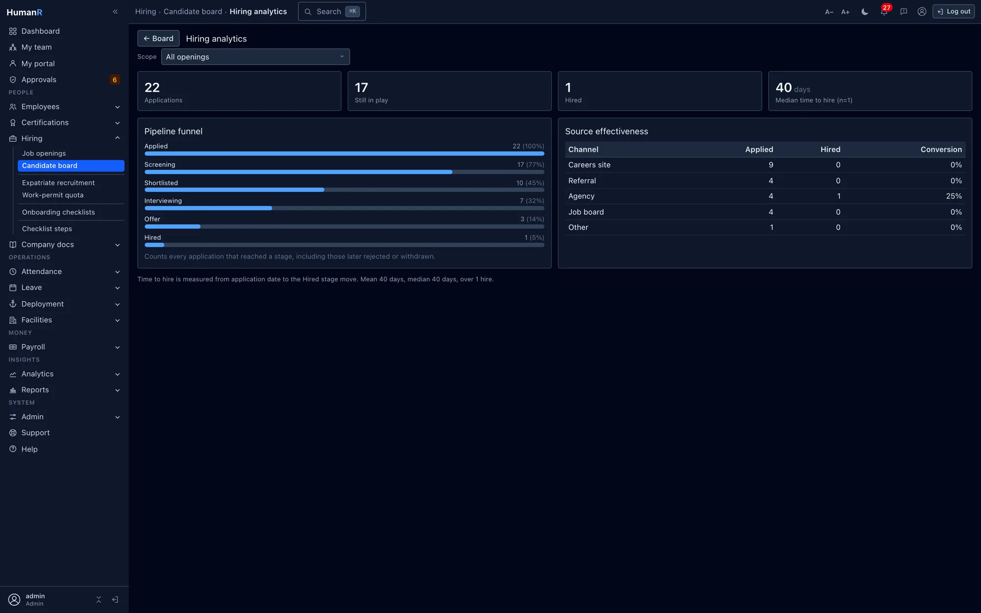 HumanR hiring analytics — a stage-by-stage funnel, time-to-hire and applications broken down by source channel