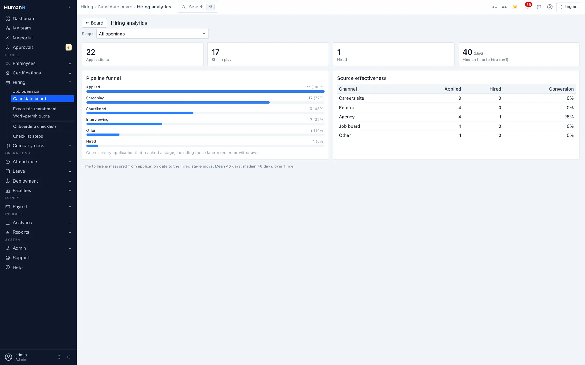 HumanR hiring analytics — a stage-by-stage funnel, time-to-hire and applications broken down by source channel