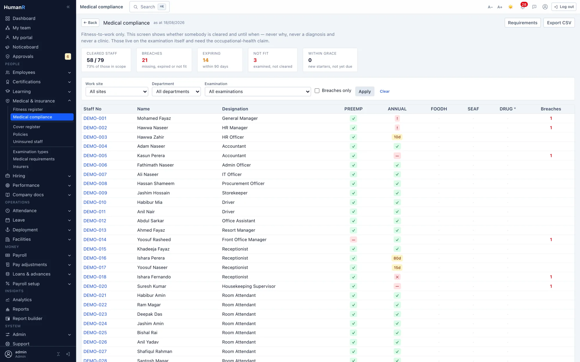 The HumanR medical compliance matrix — staff down the side, examination types across the top, each cell cleared, expiring, missing or not fit