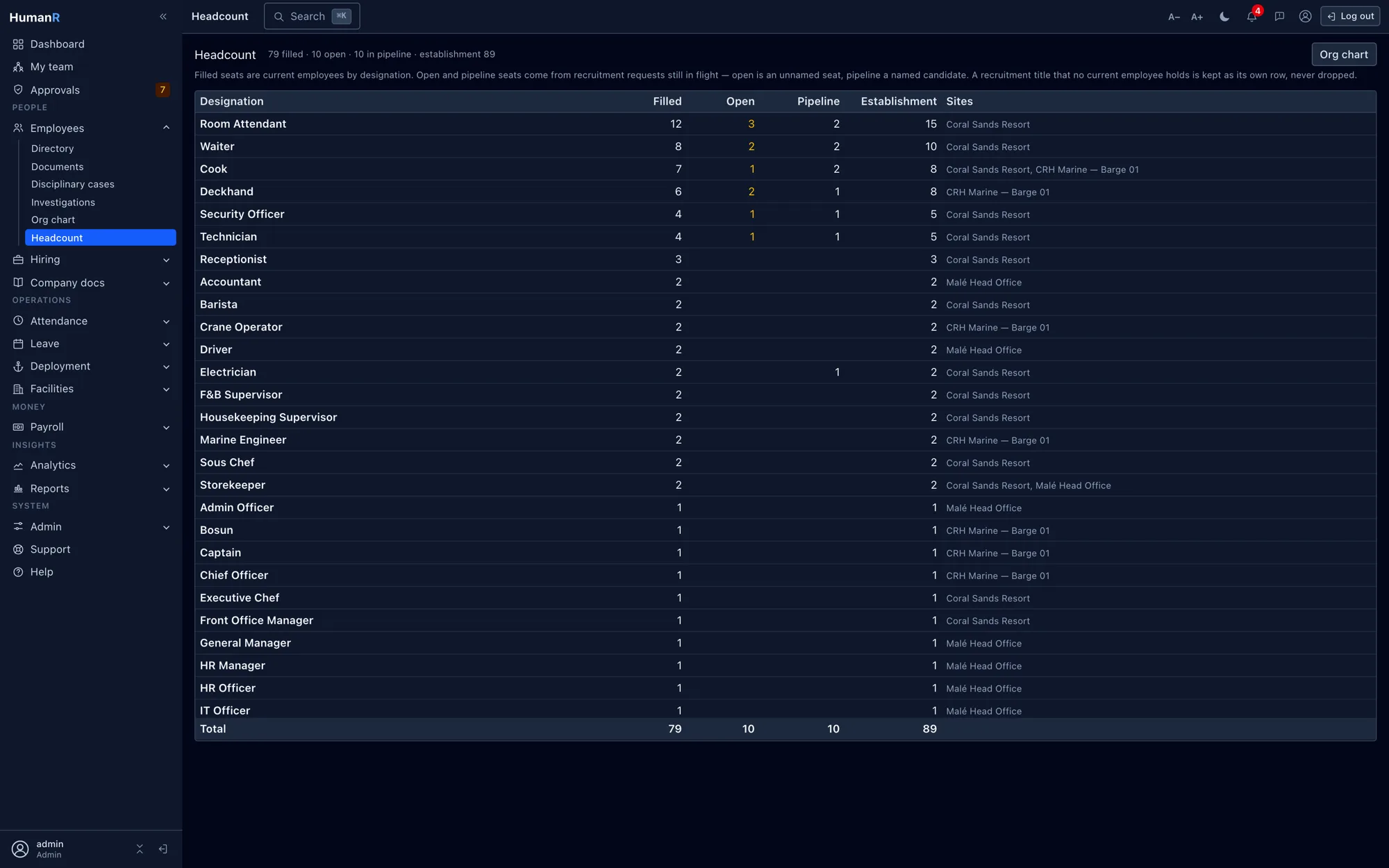 HumanR headcount view — filled, open and pipeline seats per designation and site