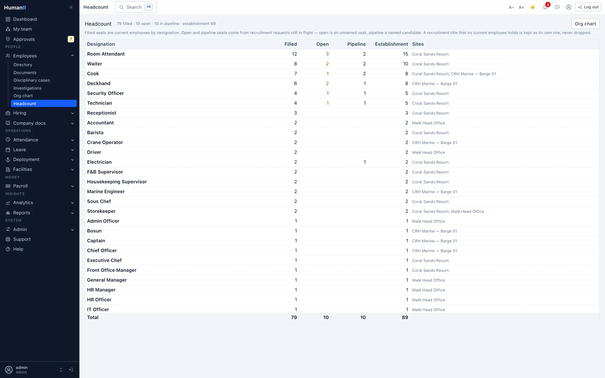 HumanR headcount view — filled, open and pipeline seats per designation and site