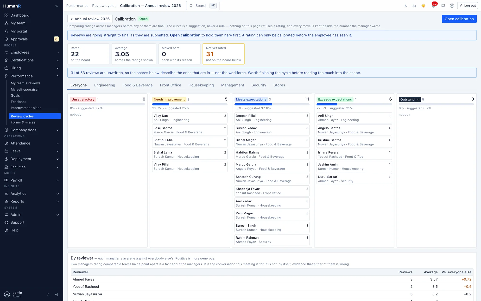 The HumanR calibration board — ratings laid out in distribution columns against a suggested curve, with a per-reviewer table showing each manager's average versus everyone else's