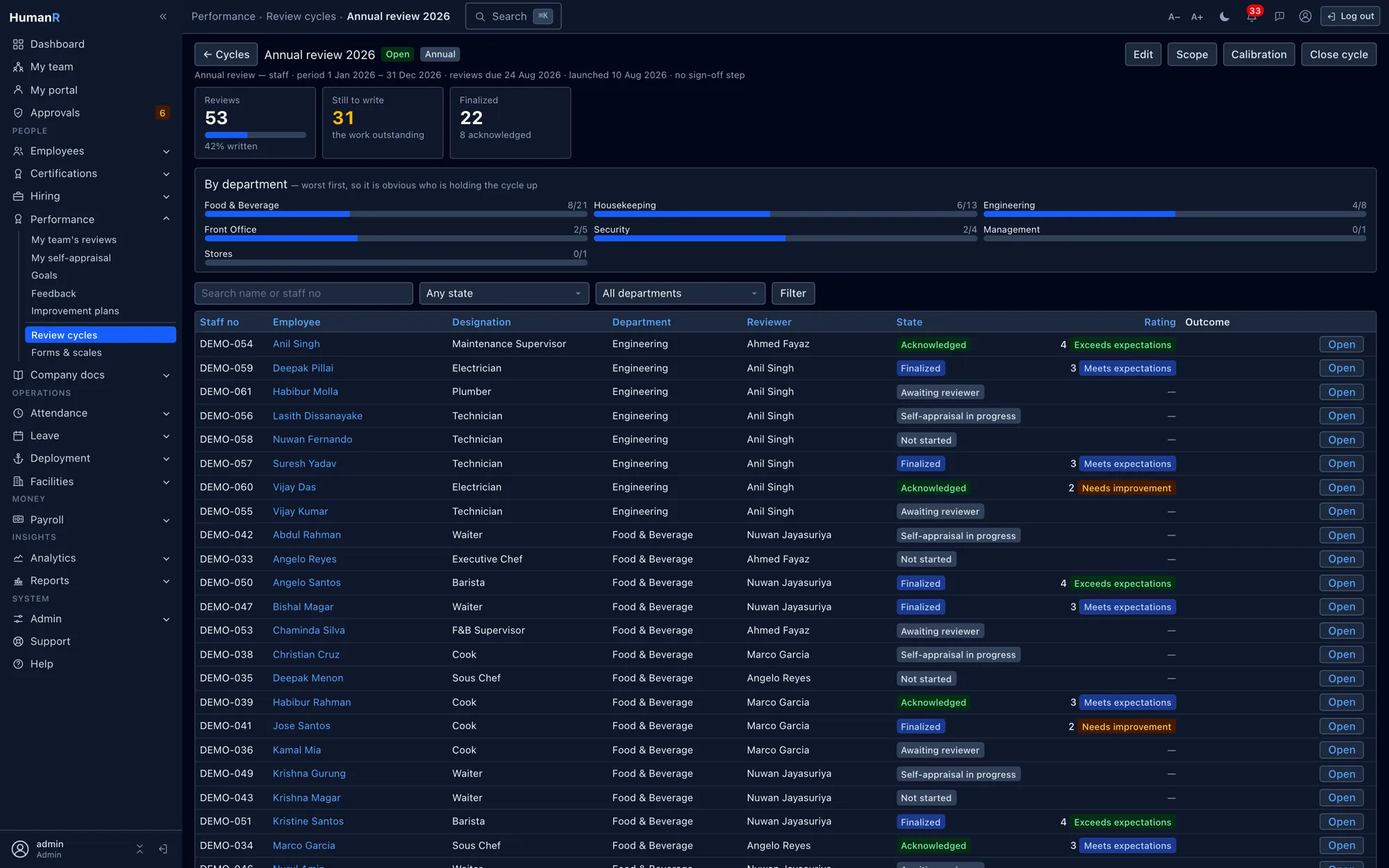 A HumanR review cycle overview — progress tiles, per-department completion bars worst-first, and the full roster with each person's reviewer, state and rating