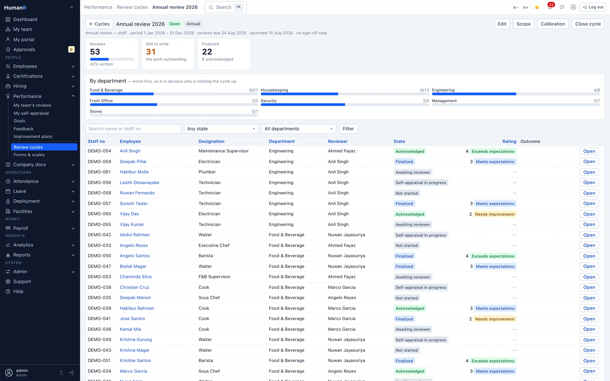 A HumanR review cycle overview — progress tiles, per-department completion bars worst-first, and the full roster with each person's reviewer, state and rating